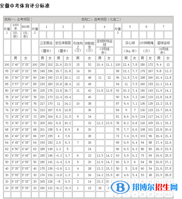 2023年阜阳中考体育考试科目和评分标准规定