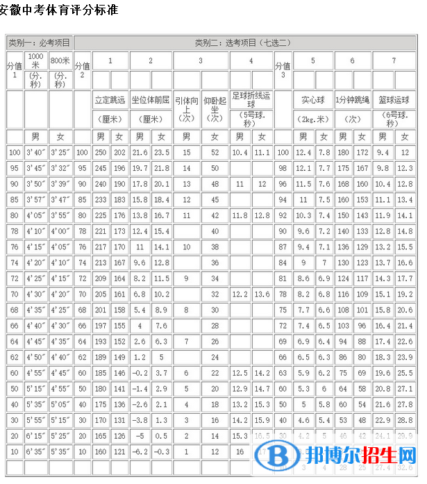 2023年滁州中考体育考试科目和评分标准规定