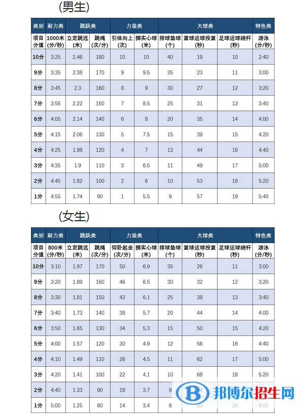 2023年舟山中考体育考试科目和评分标准规定