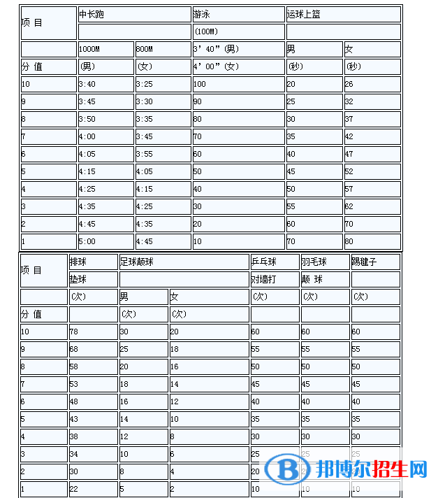 2023年绍兴中考体育考试科目和评分标准规定