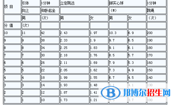 2023年绍兴中考体育考试科目和评分标准规定