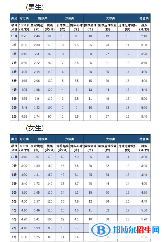 2023年嘉兴中考体育考试科目和评分标准规定