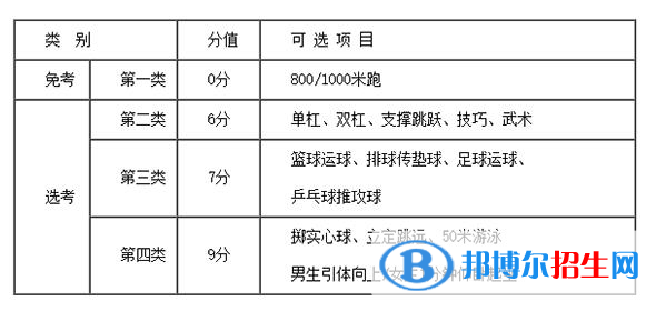 镇江中考2022体育考试科目和评分标准规定-2023参考   