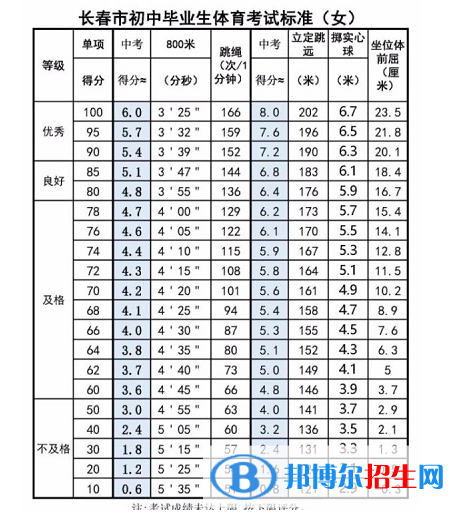 2023年白城中考体育考试科目和评分标准规定