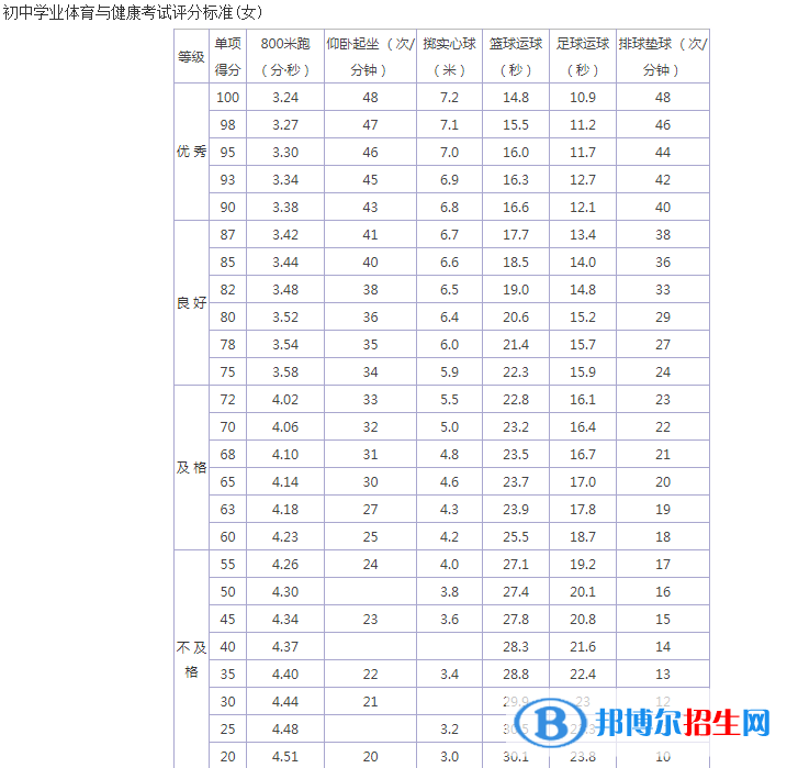 2023年通化中考体育考试科目和评分标准规定