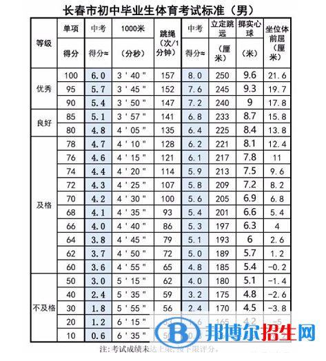 2023年吉林中考体育考试科目和评分标准规定