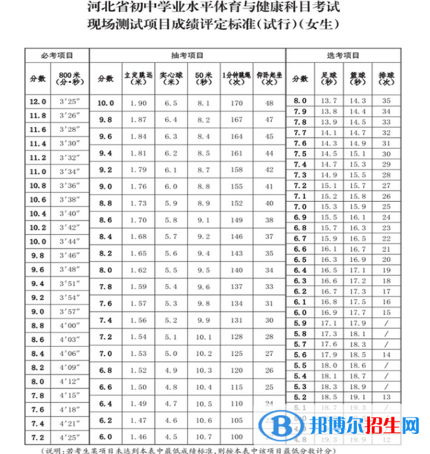 2023年廊坊中考体育考试科目和评分标准规定