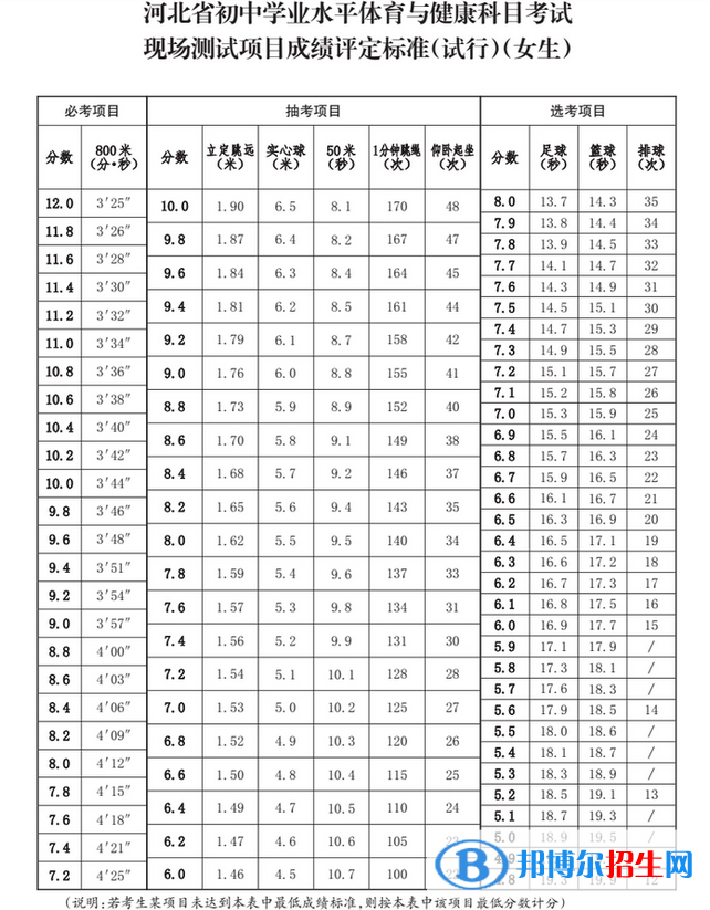 2023年保定中考体育考试科目和评分标准规定