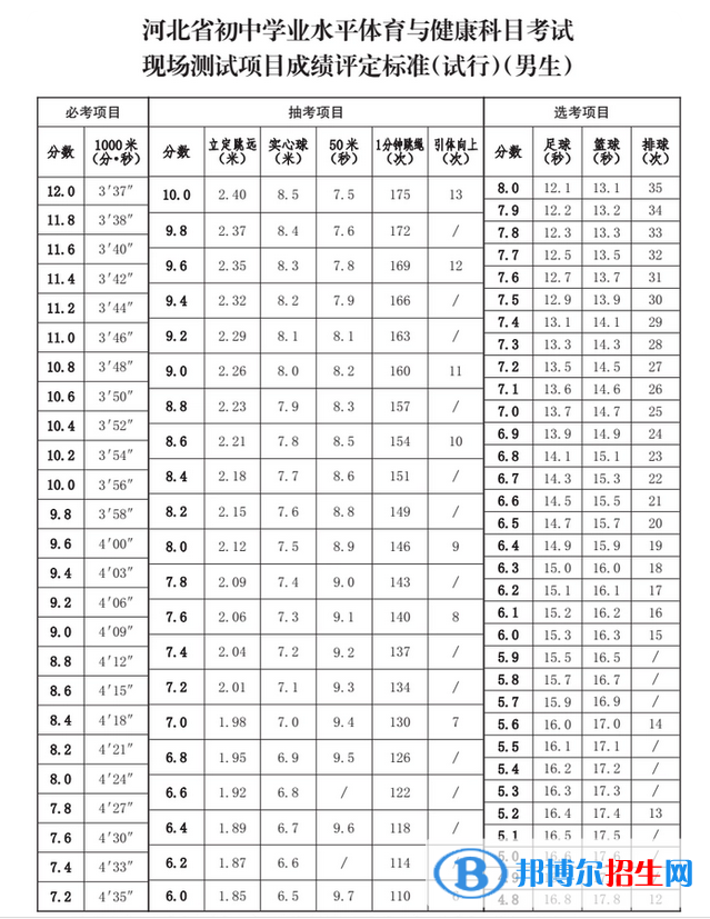 2023年石家庄中考体育考试科目和评分标准规定