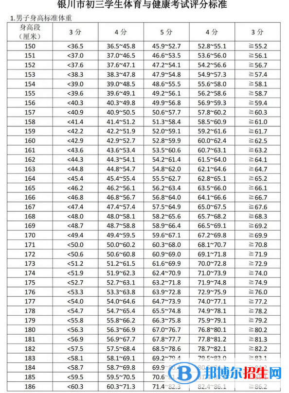 2023年石嘴山中考体育考试科目和评分标准规定