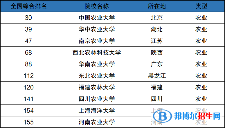 中国十大农业大学排名