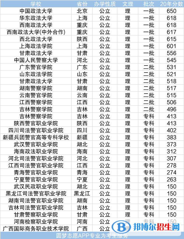 全国十大政法大学排名