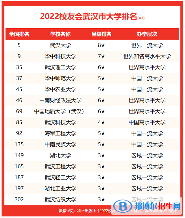 武汉音乐学院排名全国第几？2022最新排名榜（最新第384名）