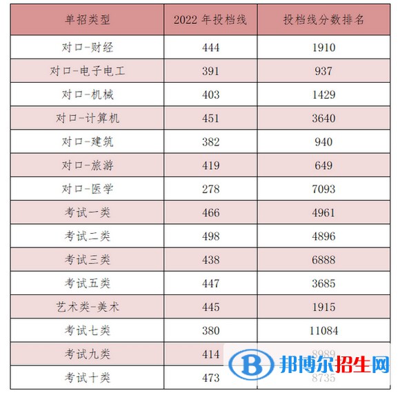 2022河北能源职业技术学院单招录取分数线（含2020-2021历年）