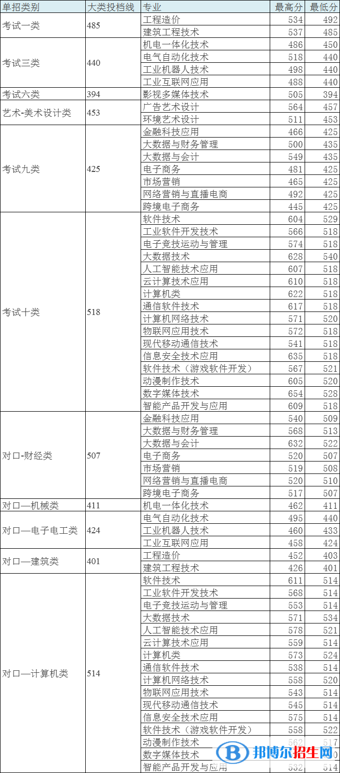 2022河北软件职业技术学院单招录取分数线（含2020-2021历年）