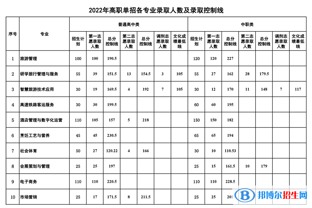 2022南充文化旅游职业学院单招录取分数线（含2021年）