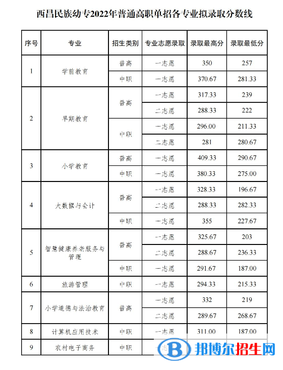 2022西昌民族幼儿师范高等专科学校单招录取分数线（含2020-2021历年）