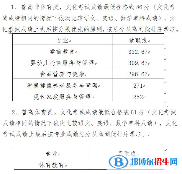 2022川南幼儿师范高等专科学校单招录取分数线（含2020-2021历年）