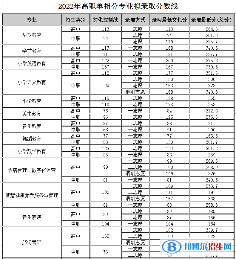 2022四川幼儿师范高等专科学校单招录取分数线（含2020-2021历年）