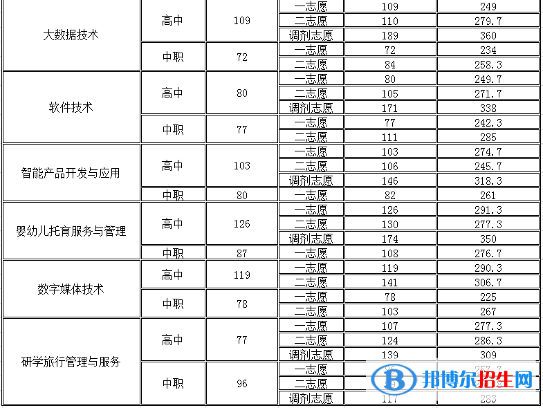 2022四川幼儿师范高等专科学校单招录取分数线（含2020-2021历年）