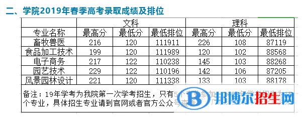 2022广东茂名农林科技职业学院春季高考录取分数线（含2020-2021历年）