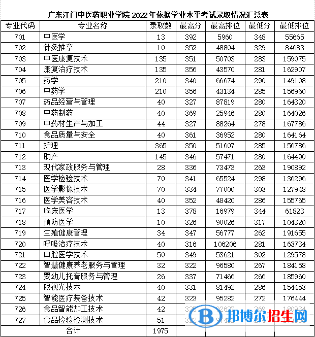2022广东江门中医药职业学院春季高考录取分数线（含2021年）