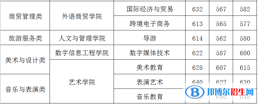 2022闽江师范高等专科学校高职分类考试录取分数线（含2020-2021历年）