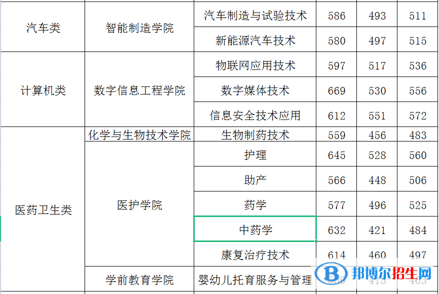 2022闽江师范高等专科学校高职分类考试录取分数线（含2020-2021历年）