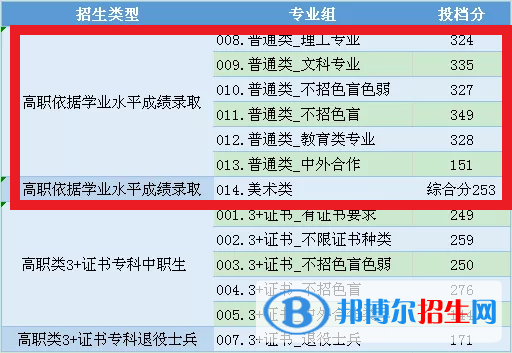 2022中山职业技术学院依学考录取分数线（含2020-2021历年）