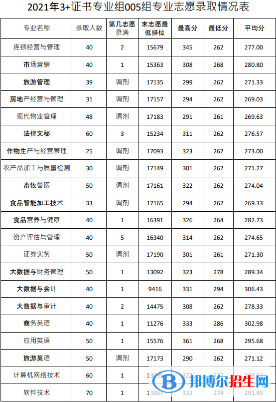 2022广东农工商职业技术学院3+证书录取分数线（含2020-2021历年）