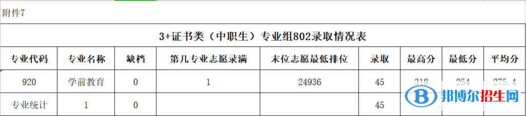 2022广东农工商职业技术学院3+证书录取分数线（含2020-2021历年）