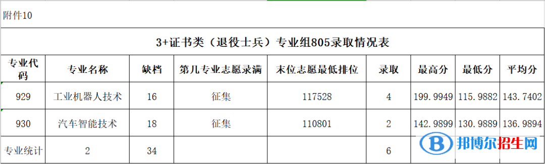 2022广东农工商职业技术学院3+证书录取分数线（含2020-2021历年）