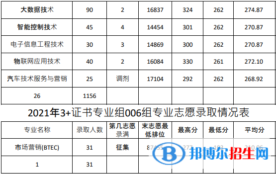 2022广东农工商职业技术学院3+证书录取分数线（含2020-2021历年）