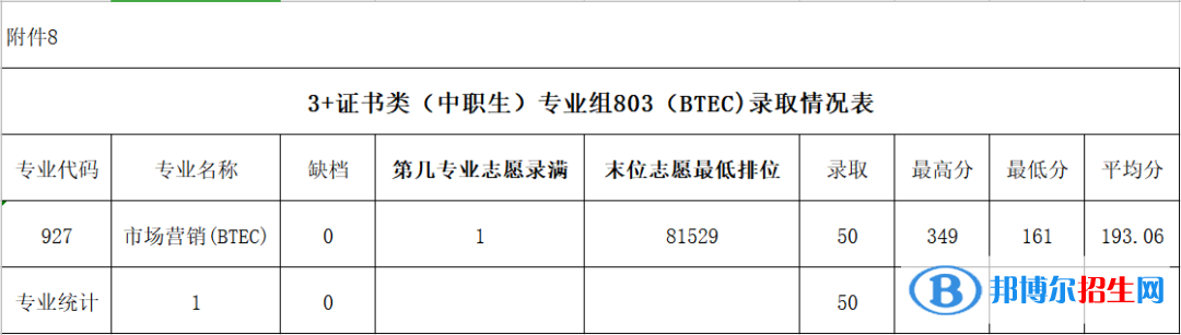 2022广东农工商职业技术学院3+证书录取分数线（含2020-2021历年）