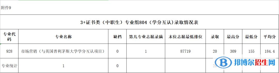 2022广东农工商职业技术学院3+证书录取分数线（含2020-2021历年）