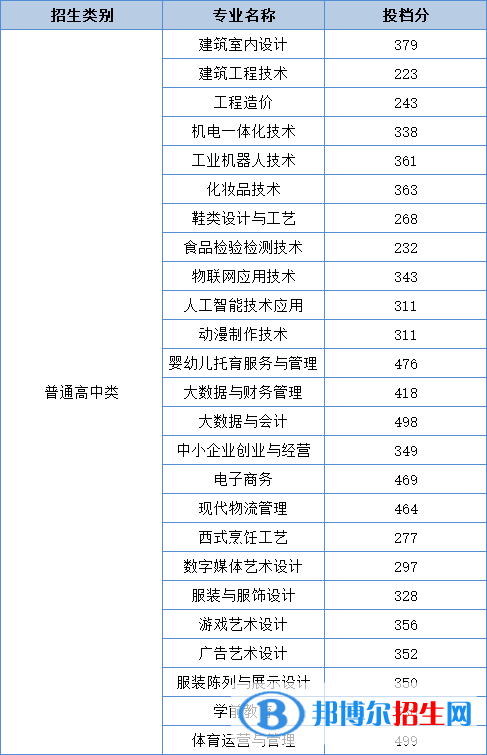 2022泉州轻工职业学院高职分类考试录取分数线（含2021年）