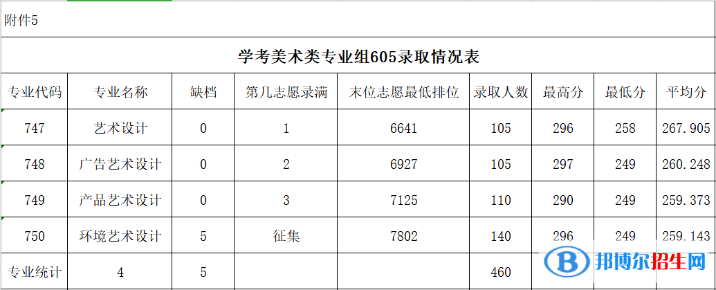 2022广东农工商职业技术学院依学考录取分数线（含2020-2021历年）