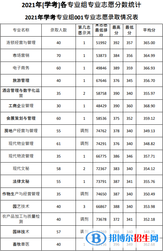 2022广东农工商职业技术学院依学考录取分数线（含2020-2021历年）