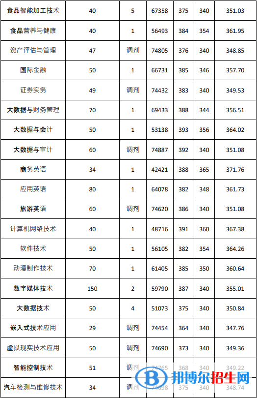 2022广东农工商职业技术学院依学考录取分数线（含2020-2021历年）