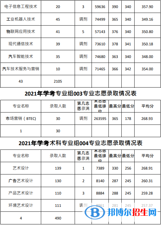 2022广东农工商职业技术学院依学考录取分数线（含2020-2021历年）