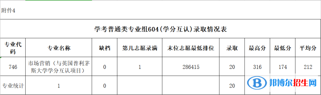 2022广东农工商职业技术学院春季高考录取分数线（含2020-2021历年）