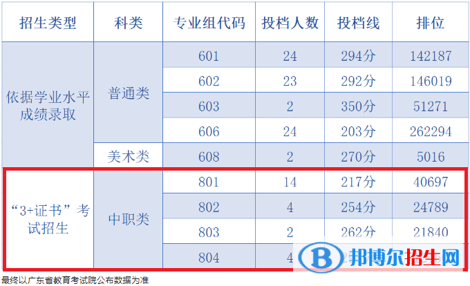 2022中山职业技术学院3+证书录取分数线（含2020-2021历年）