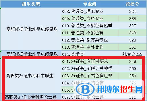 2022中山职业技术学院3+证书录取分数线（含2020-2021历年）