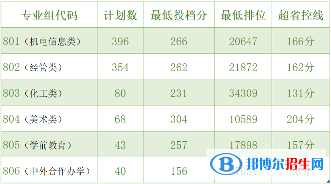 2022中山职业技术学院3+证书录取分数线（含2020-2021历年）