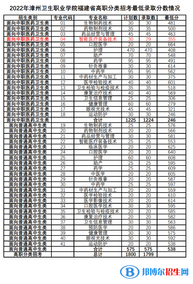 2022漳州卫生职业学院高职分类招考录取分数线（含2020-2021历年）