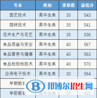2022漳州城市职业学院高职分类考试录取分数线（含2020-2021历年）