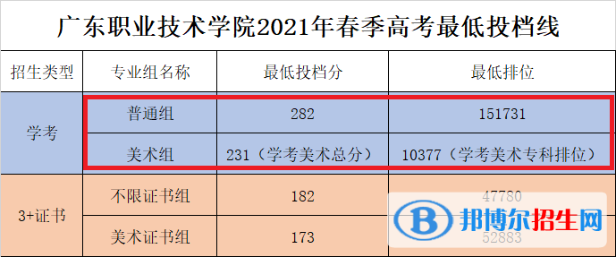 2022广东职业技术学院依学考录取分数线（含2020-2021历年）