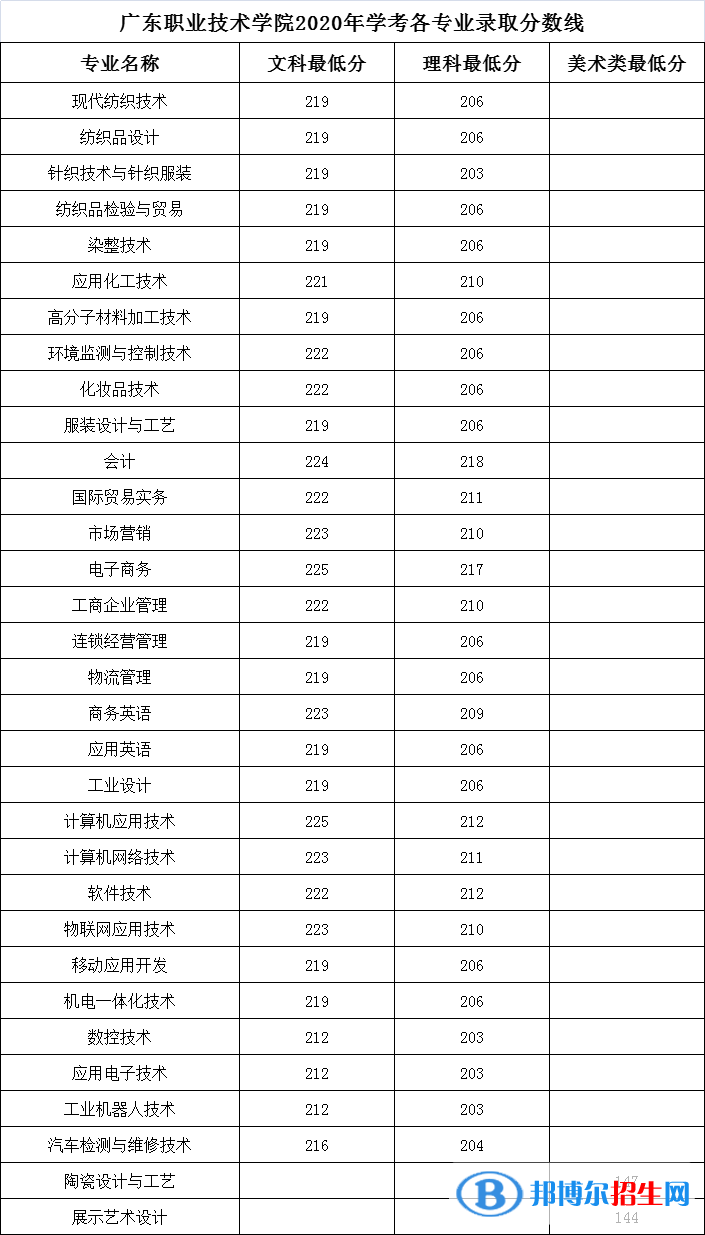 2022广东职业技术学院依学考录取分数线（含2020-2021历年）