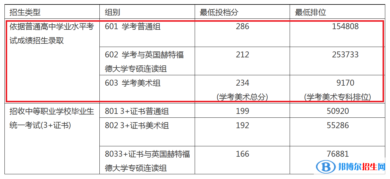 2022广东职业技术学院依学考录取分数线（含2020-2021历年）
