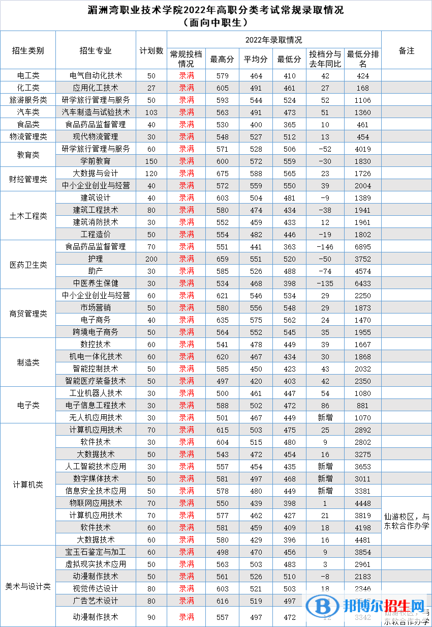 2022湄洲湾职业技术学院高职分类考试录取分数线（含2020-2021历年）